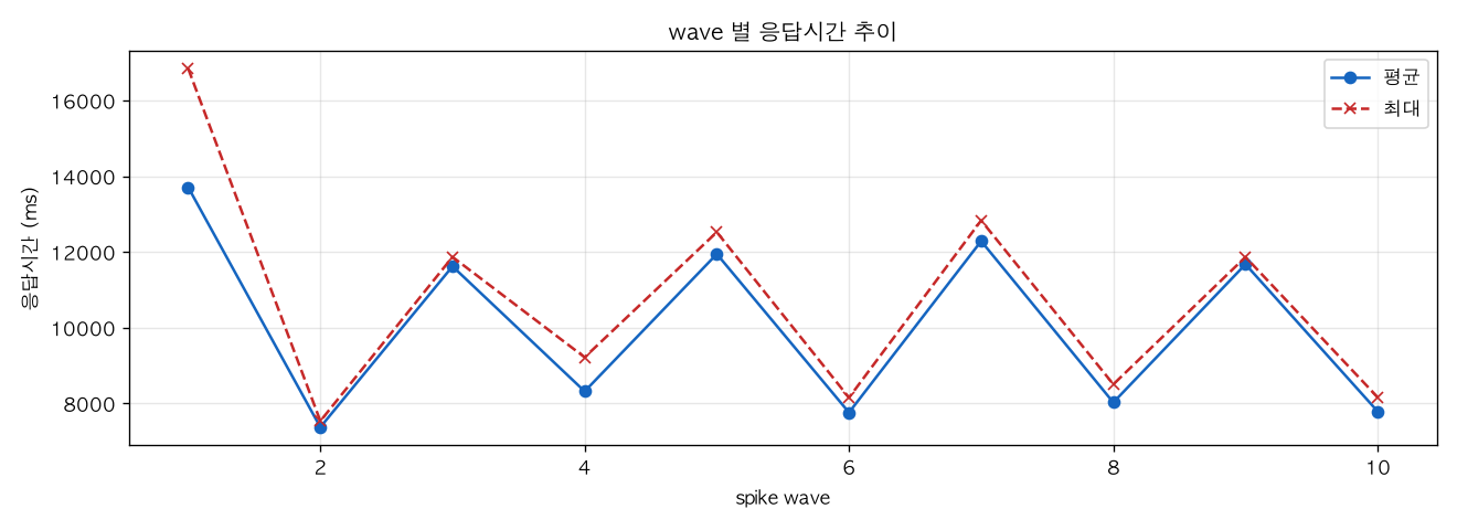wave 별 응답시간 추이