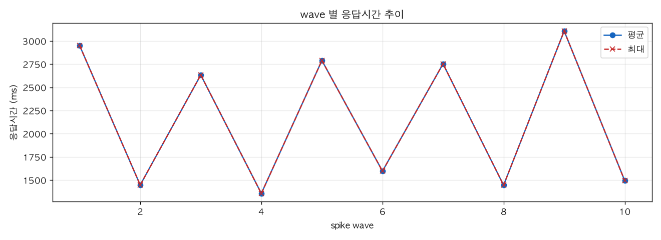 wave 별 응답시간 추이
