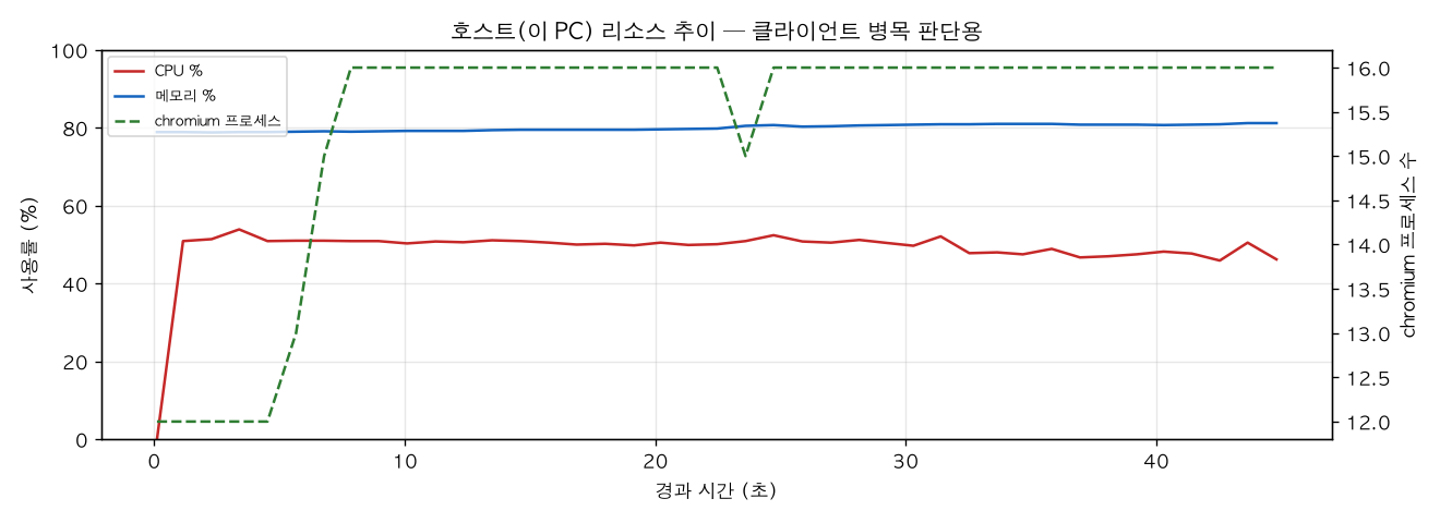 호스트(PC) 리소스 추이
