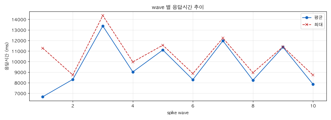 wave 별 응답시간 추이