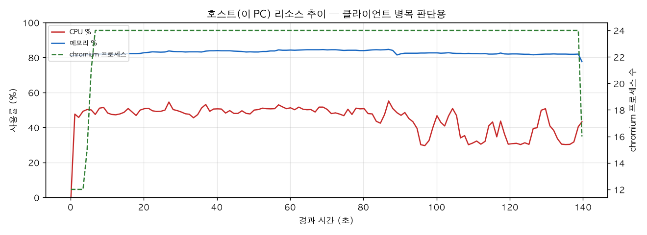 호스트(PC) 리소스 추이
