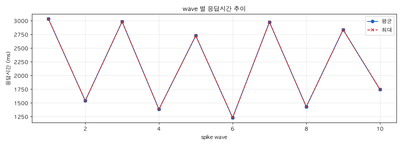 wave 별 응답시간 추이