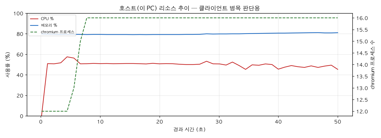 호스트(PC) 리소스 추이