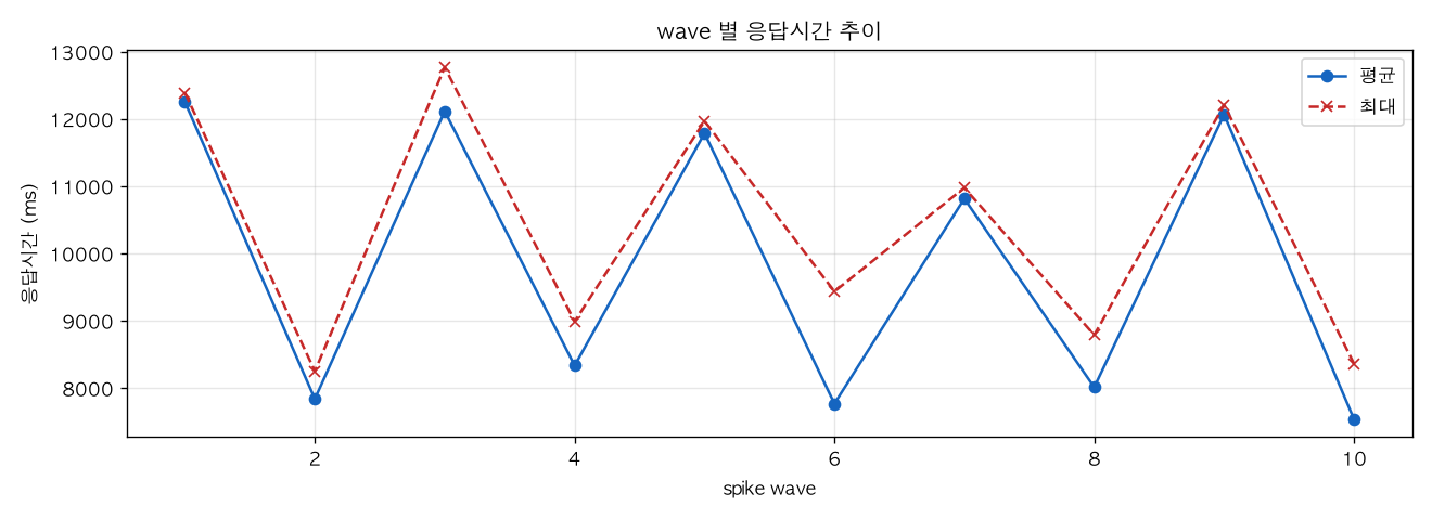 wave 별 응답시간 추이
