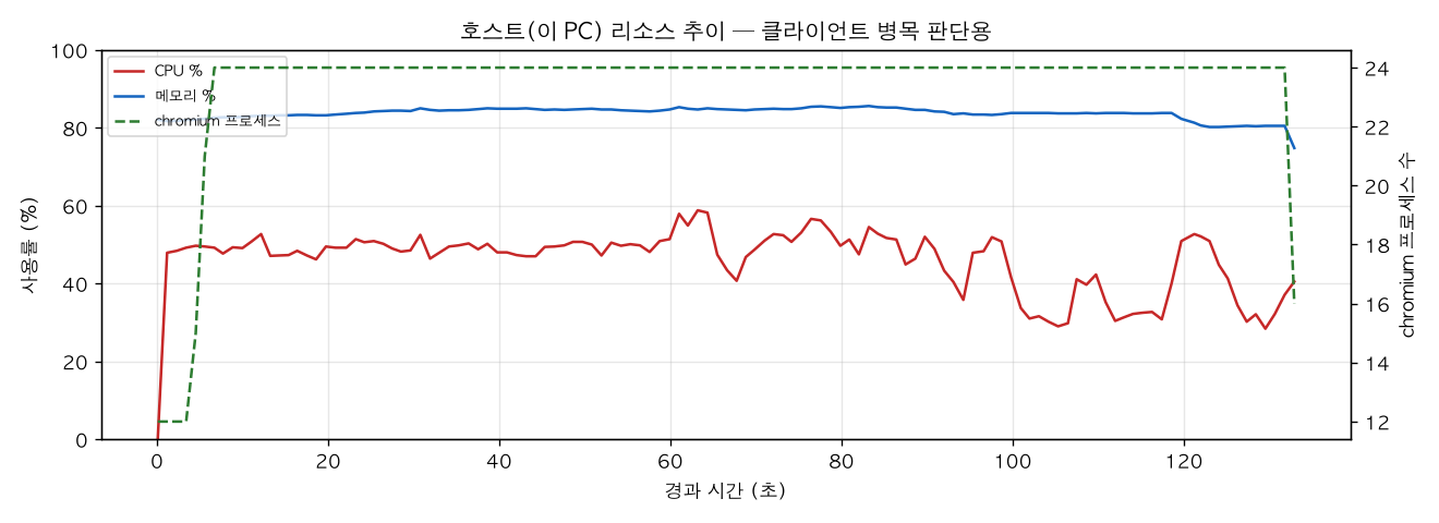호스트(PC) 리소스 추이
