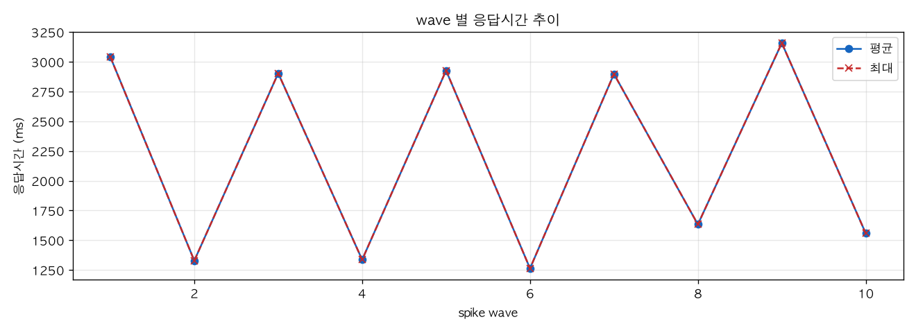 wave 별 응답시간 추이