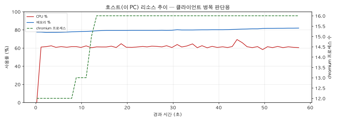 호스트(PC) 리소스 추이