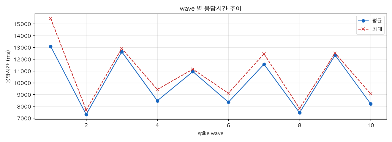 wave 별 응답시간 추이