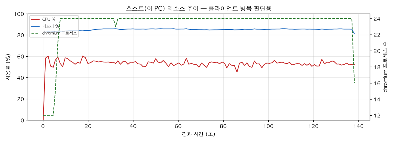 호스트(PC) 리소스 추이