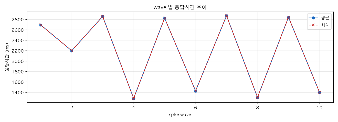 wave 별 응답시간 추이