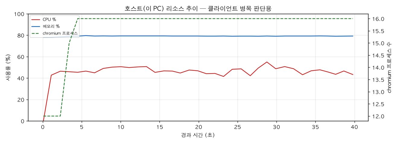 호스트(PC) 리소스 추이