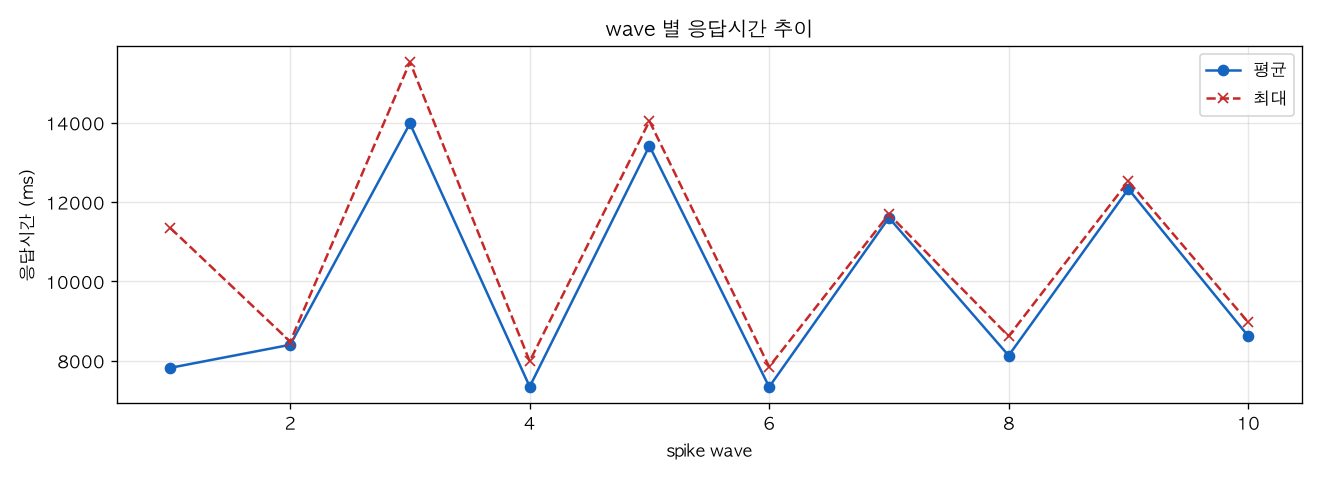 wave 별 응답시간 추이