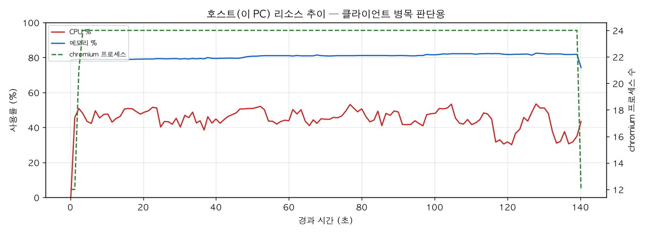 호스트(PC) 리소스 추이