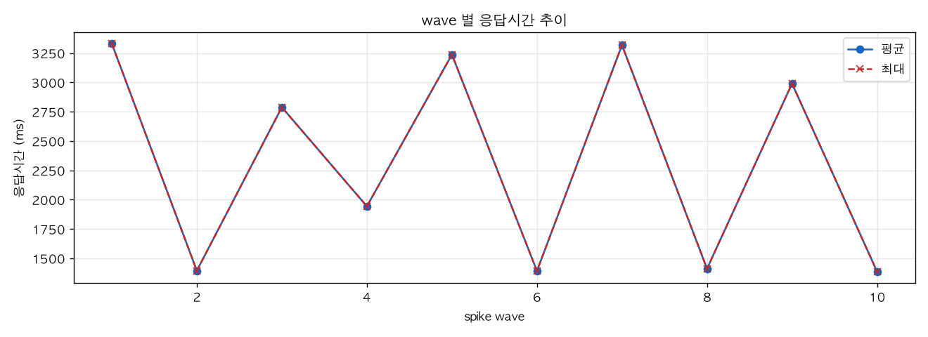 wave 별 응답시간 추이