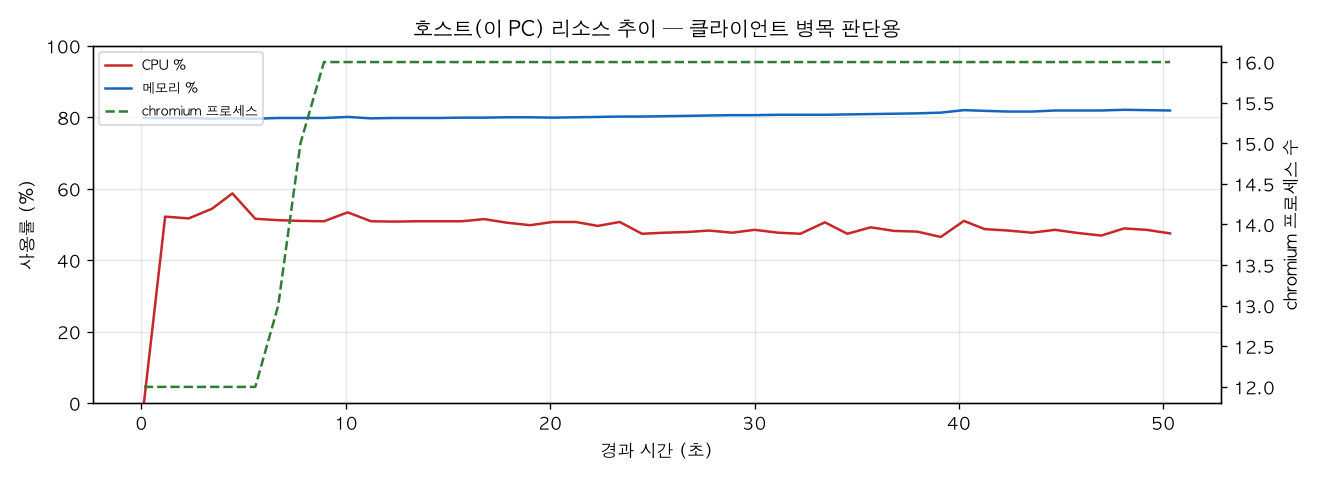 호스트(PC) 리소스 추이