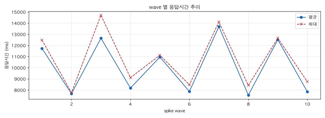 wave 별 응답시간 추이