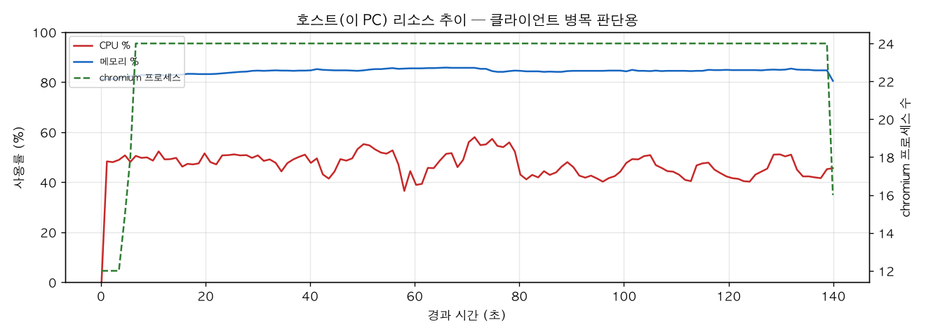 호스트(PC) 리소스 추이