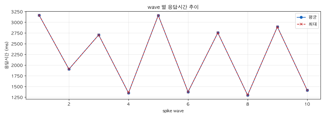 wave 별 응답시간 추이