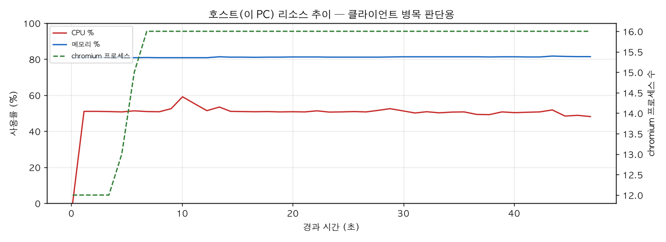호스트(PC) 리소스 추이