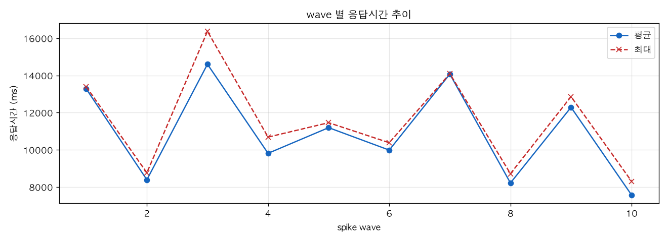 wave 별 응답시간 추이