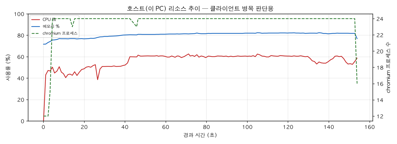 호스트(PC) 리소스 추이