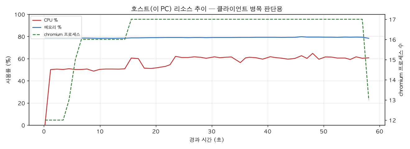 호스트(PC) 리소스 추이