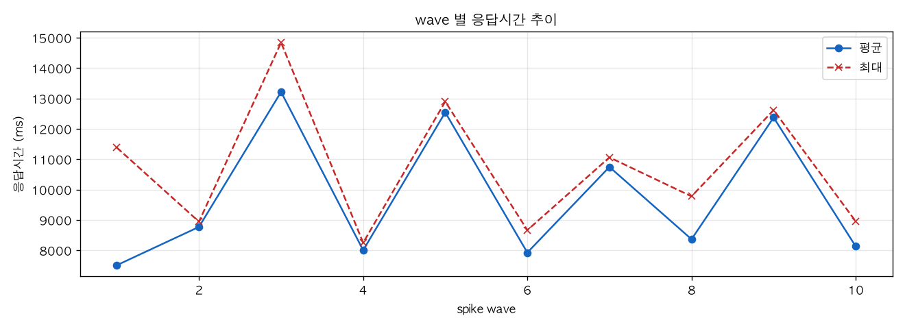 wave 별 응답시간 추이