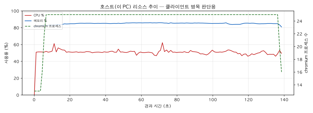 호스트(PC) 리소스 추이