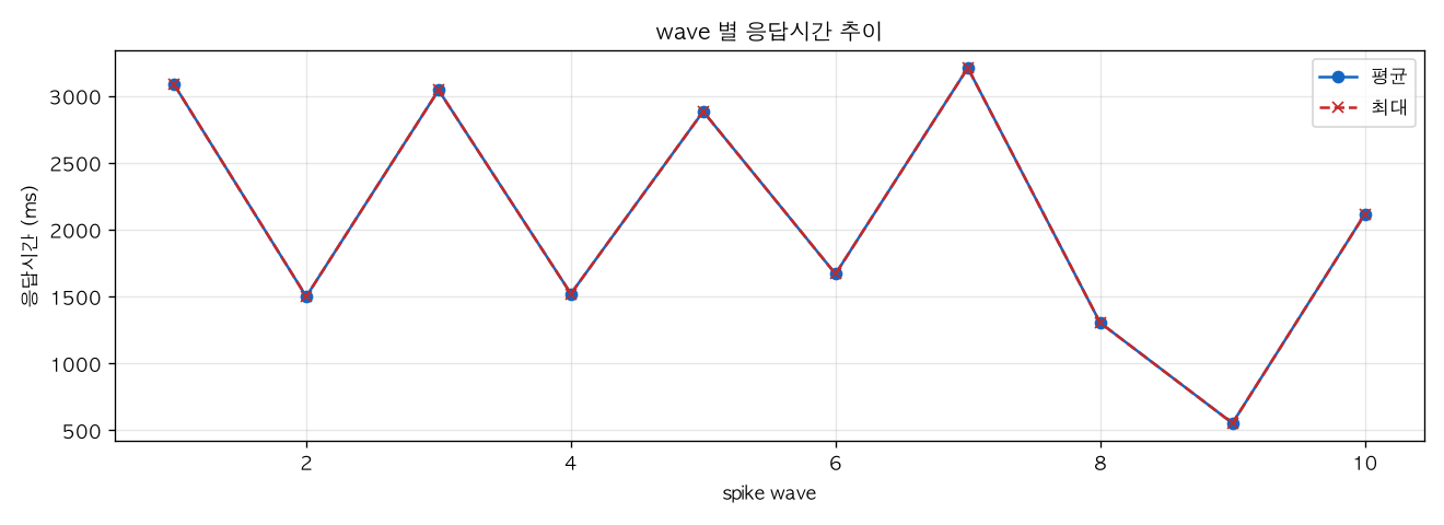wave 별 응답시간 추이