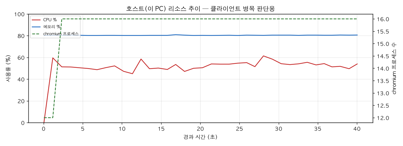 호스트(PC) 리소스 추이