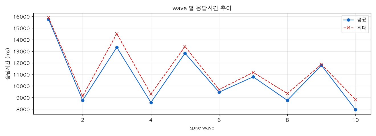 wave 별 응답시간 추이