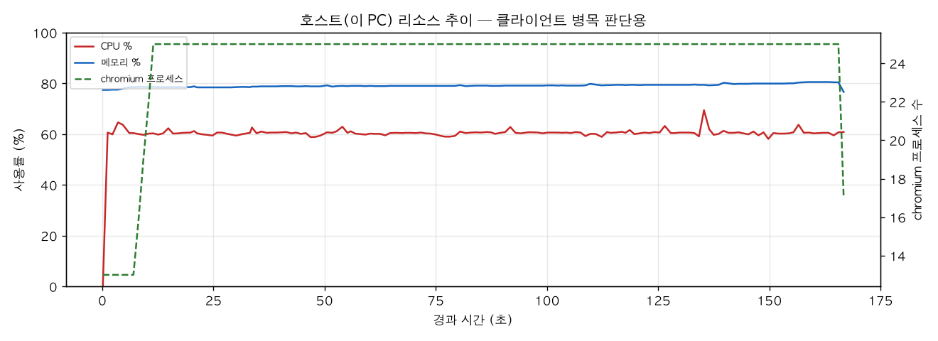 호스트(PC) 리소스 추이