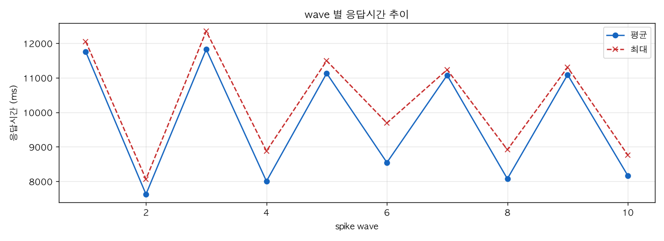 wave 별 응답시간 추이