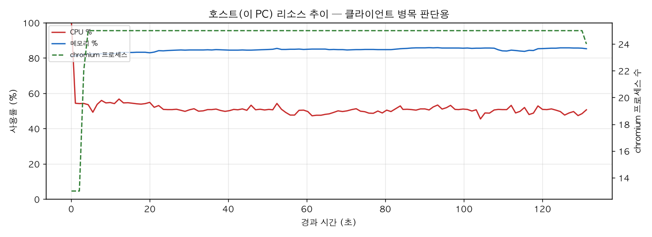 호스트(PC) 리소스 추이