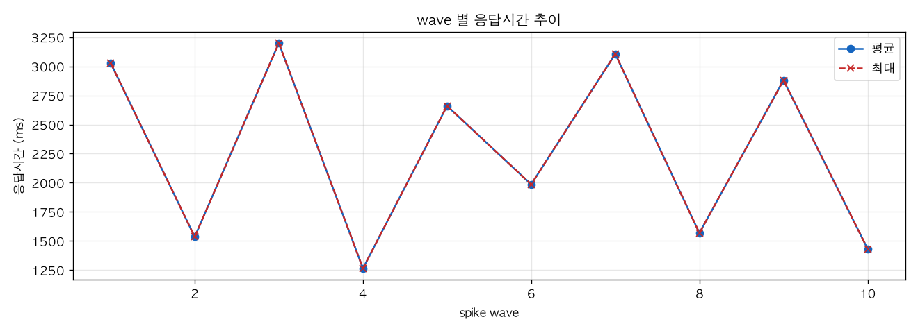 wave 별 응답시간 추이
