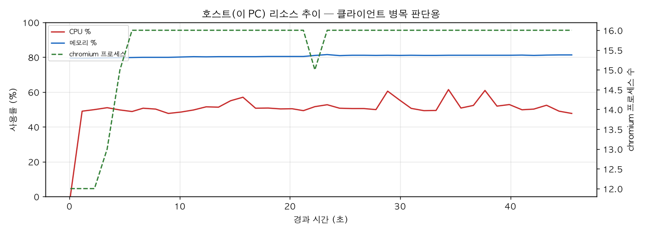 호스트(PC) 리소스 추이