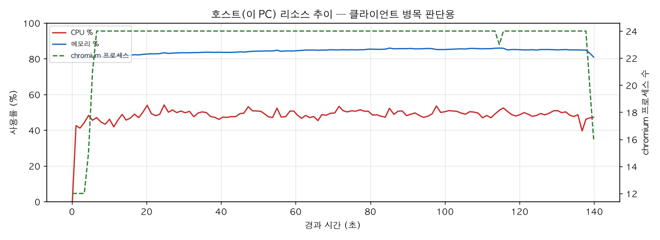 호스트(PC) 리소스 추이