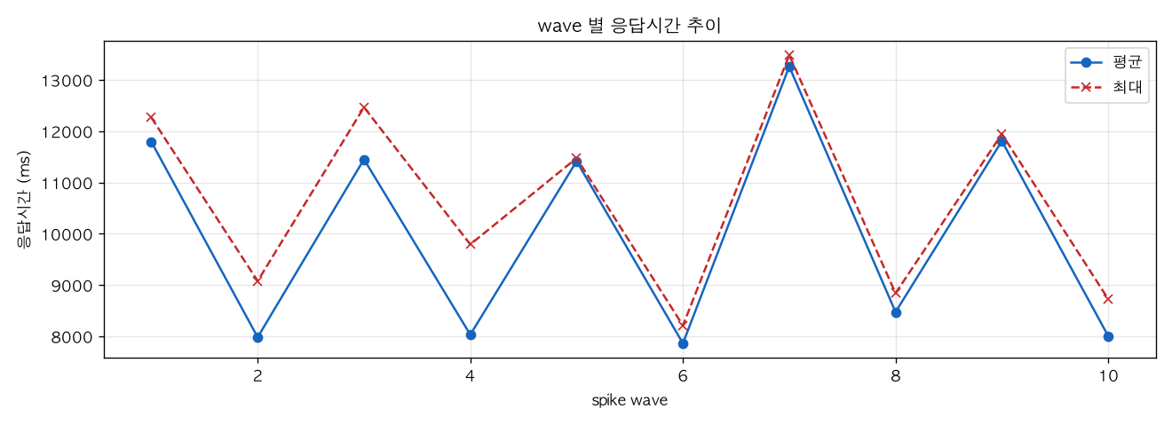 wave 별 응답시간 추이