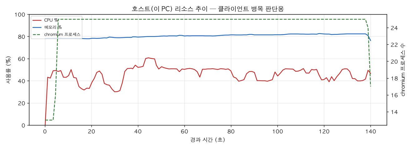 호스트(PC) 리소스 추이
