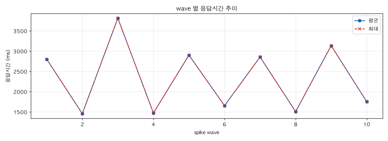 wave 별 응답시간 추이