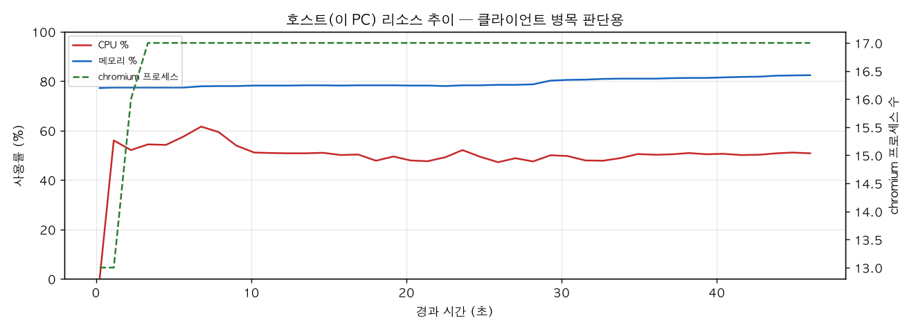 호스트(PC) 리소스 추이