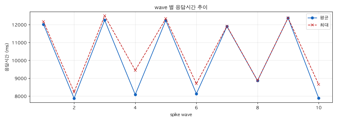 wave 별 응답시간 추이