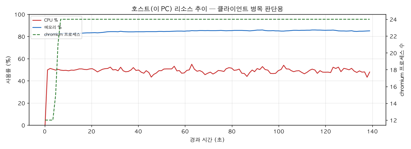 호스트(PC) 리소스 추이