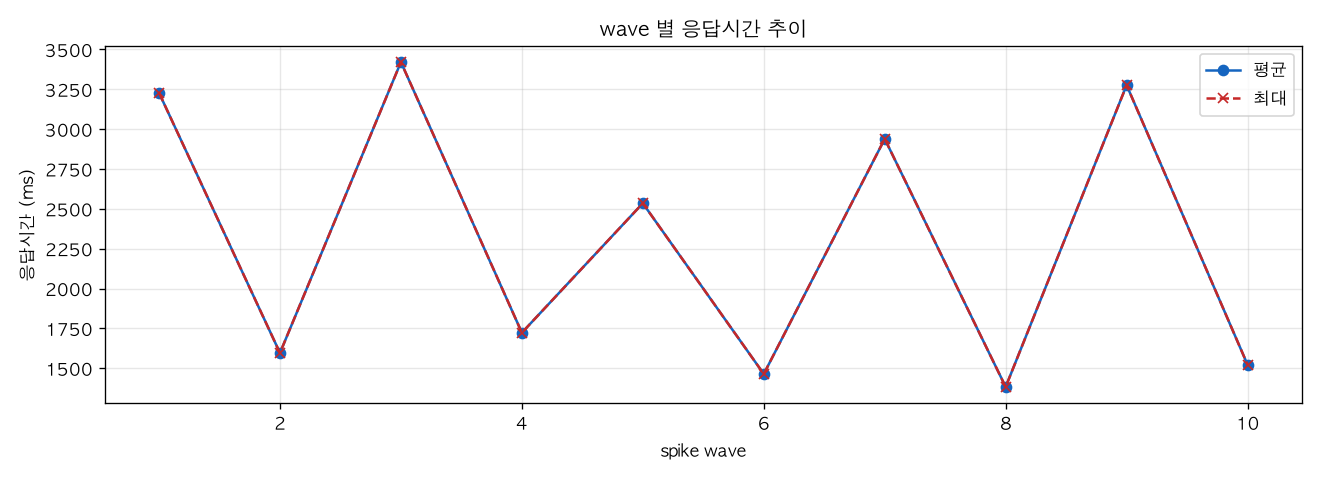 wave 별 응답시간 추이