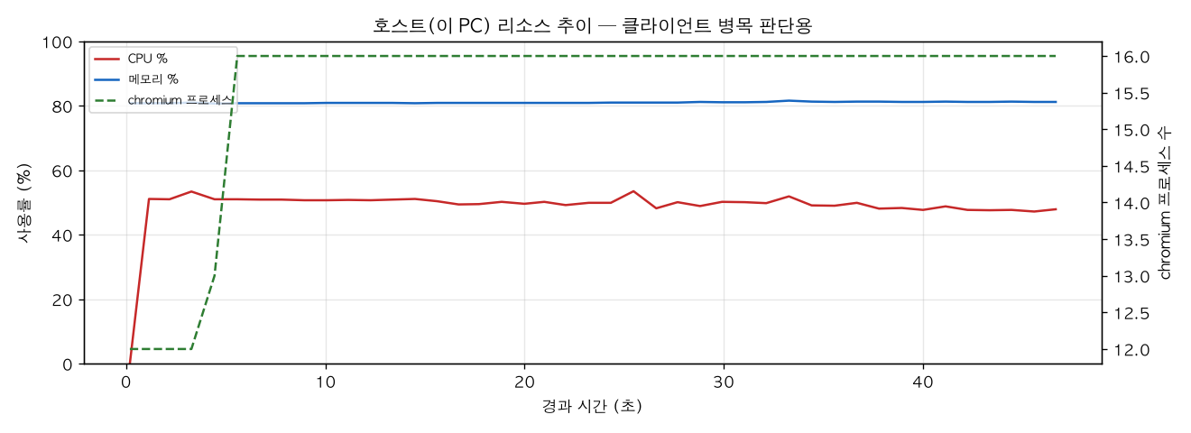 호스트(PC) 리소스 추이