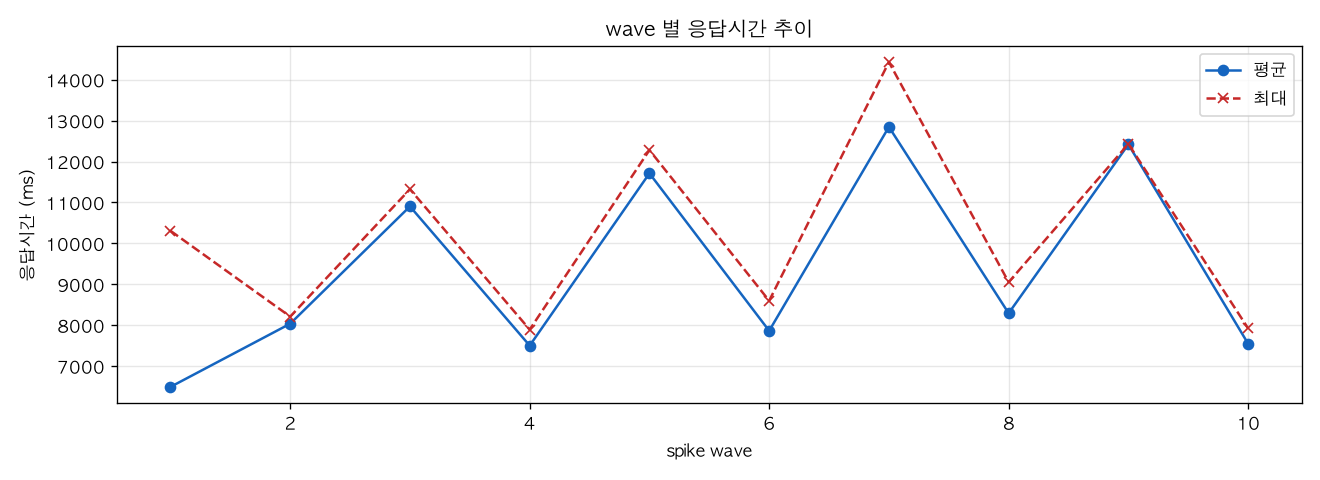 wave 별 응답시간 추이
