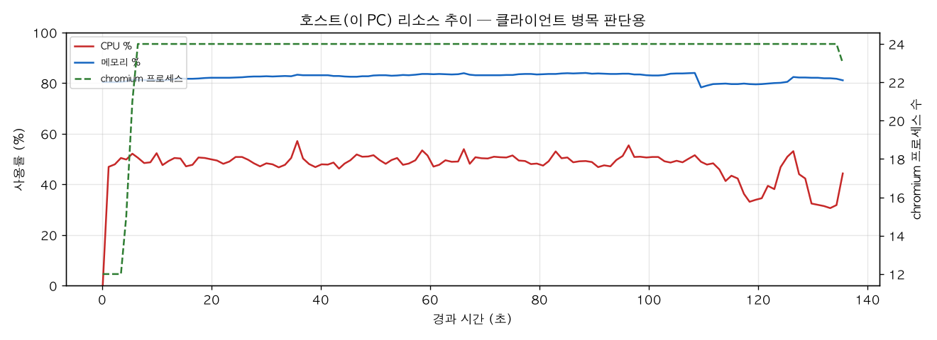 호스트(PC) 리소스 추이