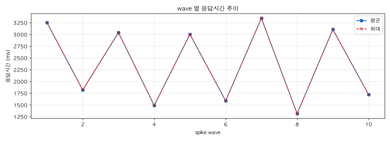 wave 별 응답시간 추이