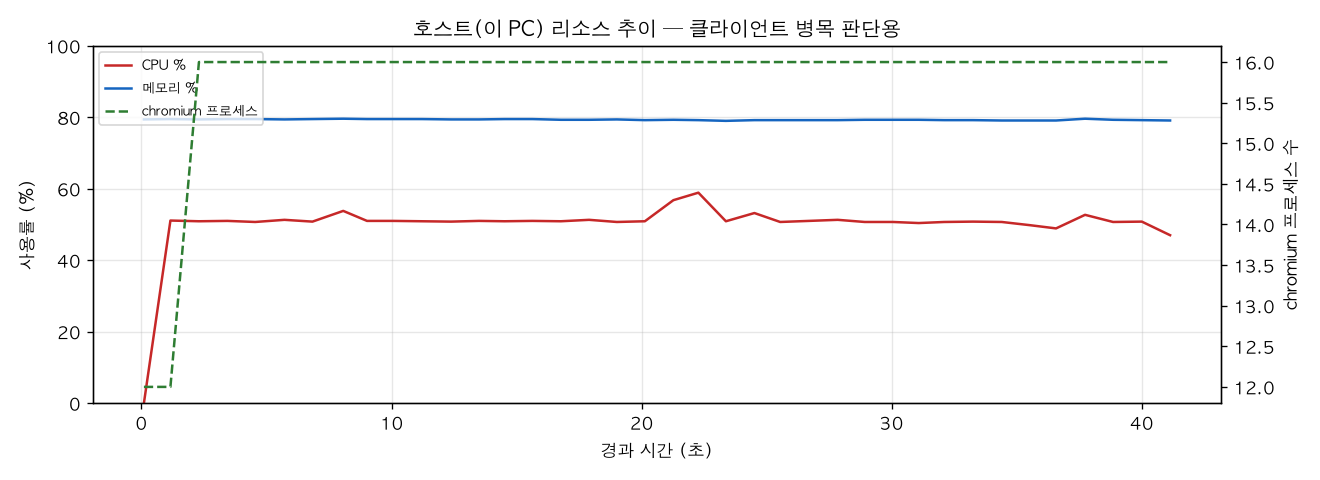 호스트(PC) 리소스 추이