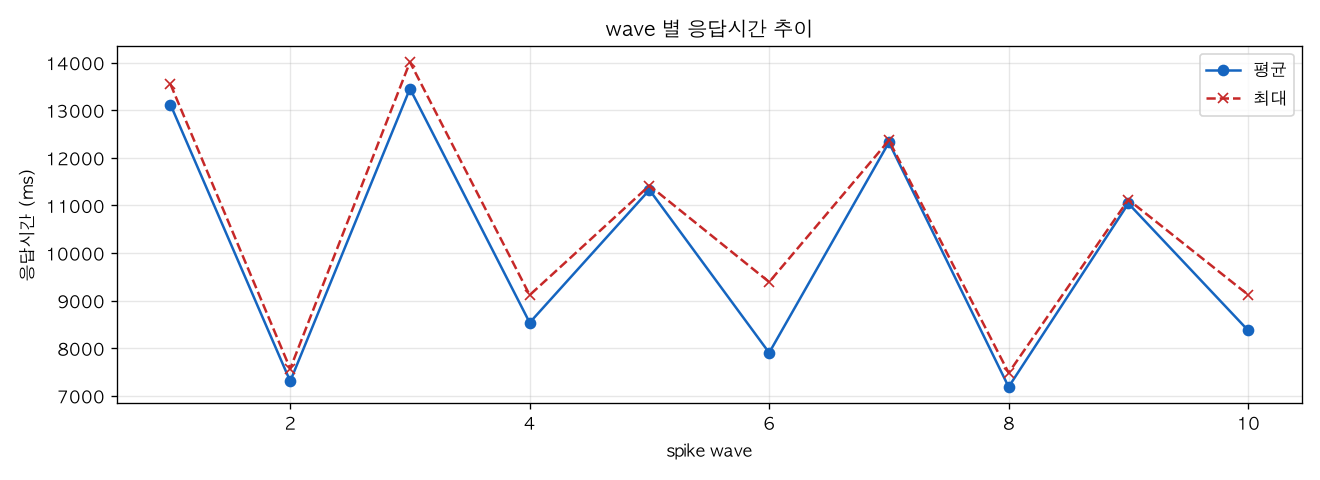 wave 별 응답시간 추이